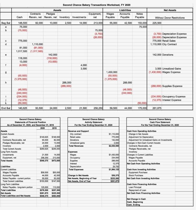 Using the transactions worksheet, balance sheet, and activity statement from Second Chance