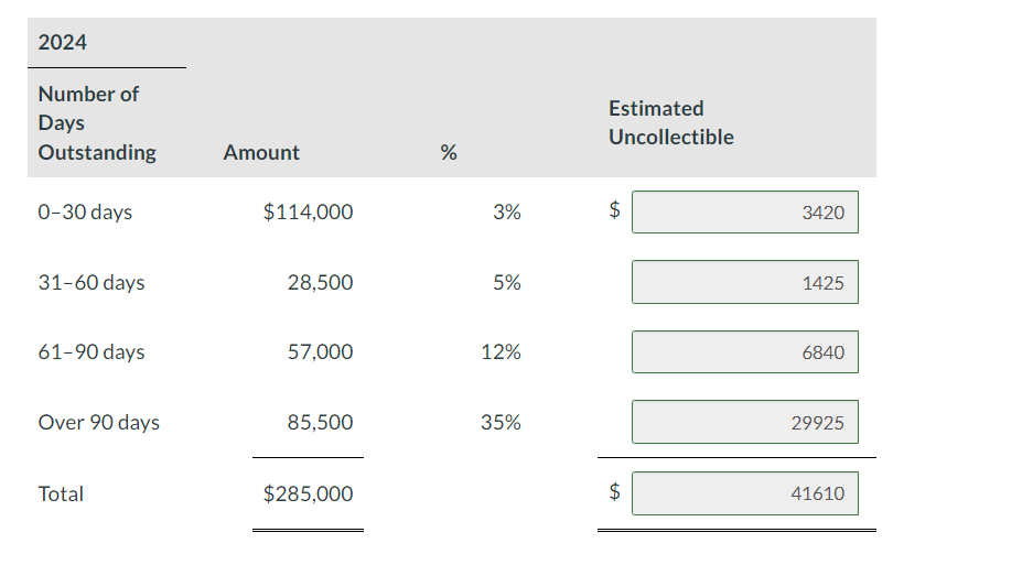 the unadjusted balance in Allowance for Doubtful Accounts was a credit of