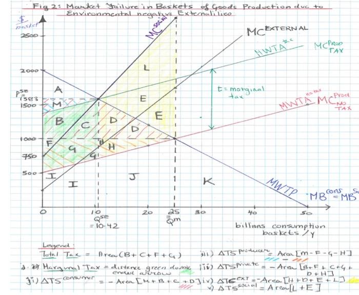to pay), marginal producer costs (minimum marginal willingness to accept), and marginal