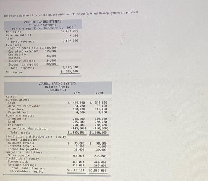  The income statement balance sheets, and additional information for Virtual Gaming