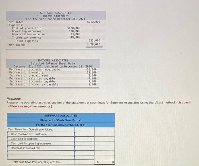 December 31, 2021 Net sales $2,600,eee Gain on sale of land 7,000