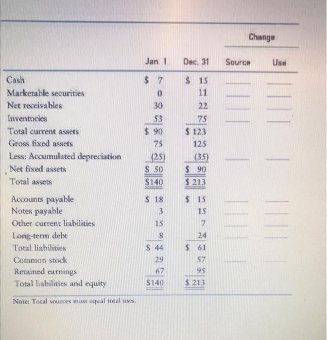 I need explanation for the source and use column. for which column