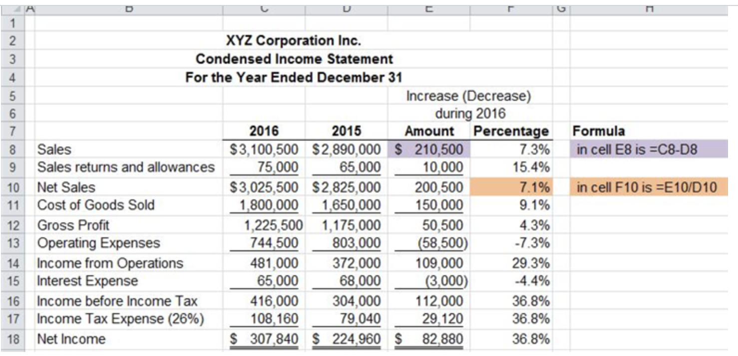 of Income and Comprehensive Income (in millions of Canadian dollars, except per