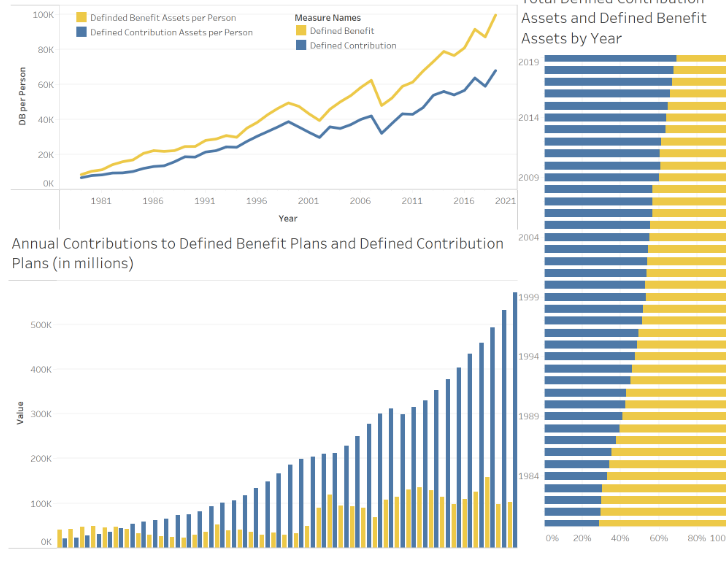 This dashboard has three visualizations that show the average amount of assets