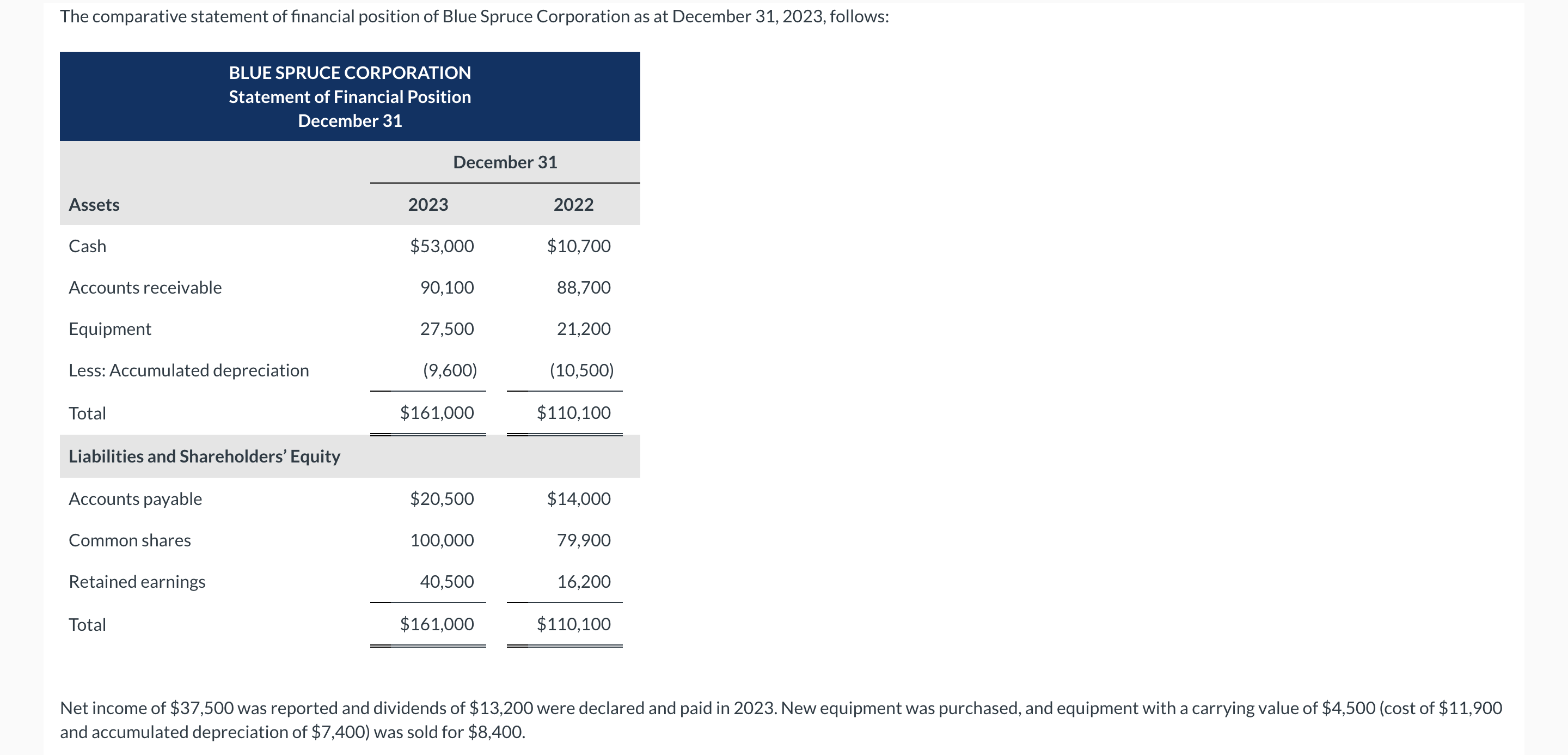 Prepare a cash flow statement using the indirect method. The comparative statement