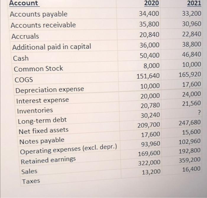 sheet accounts listed below are the only items on the company's balance