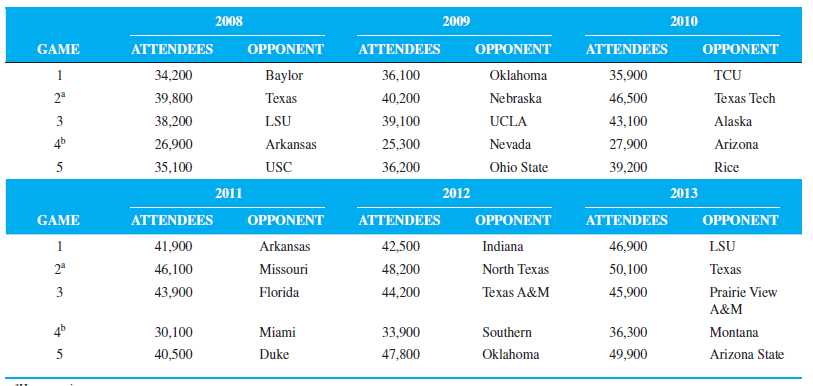 Based on the information in the Case Study Forecasting Attendance at SWU