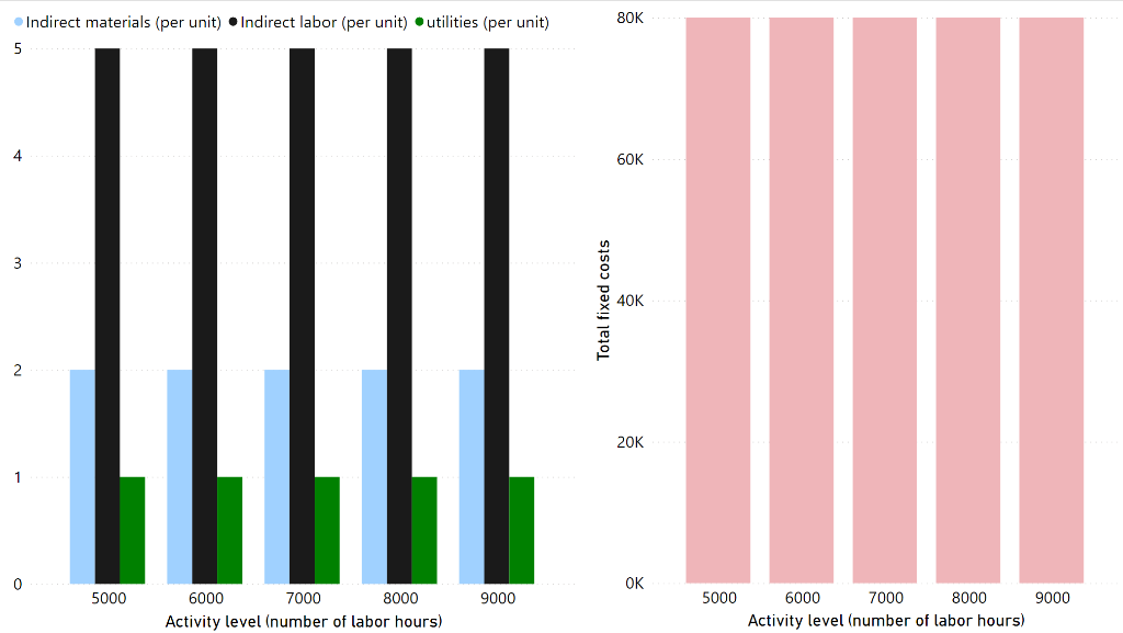 A) The visualization shows that all the variable costs do not