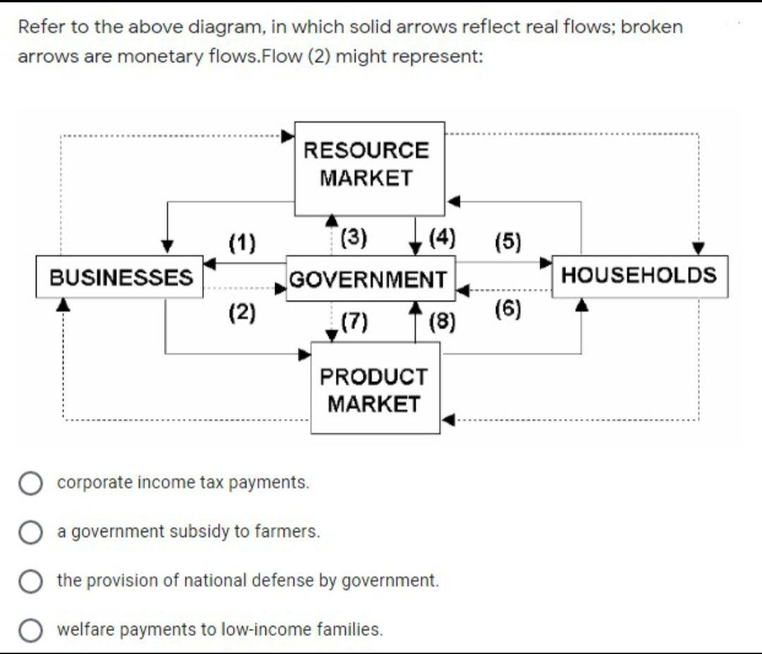 Refer to the above diagram, in which solid arrows reflect real