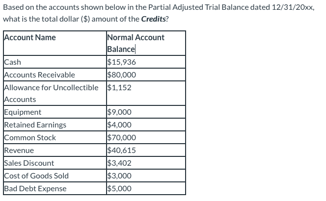 Based on the accounts shown below in the Partial Adjusted Trial Balance