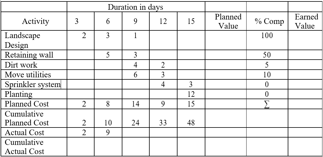 Refer to the earned value table for Project Terrace, for the end