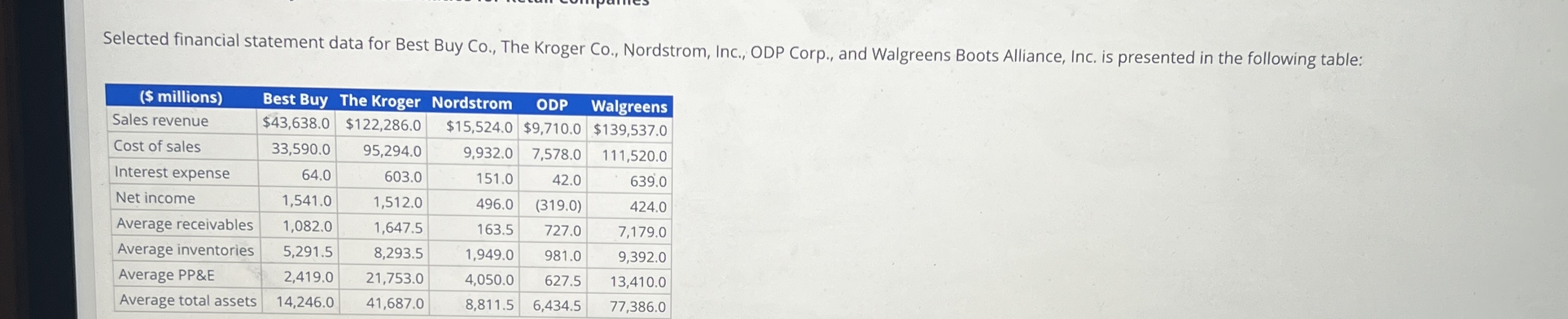 Selected financial statement data for Best Buy Co., The Kroger Co.,
