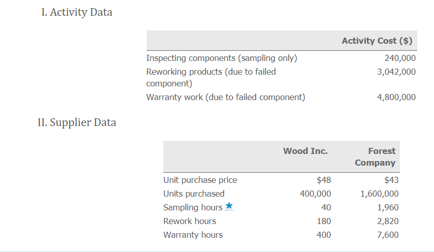 enter numeric amounts without a $ or , (a comma). If the