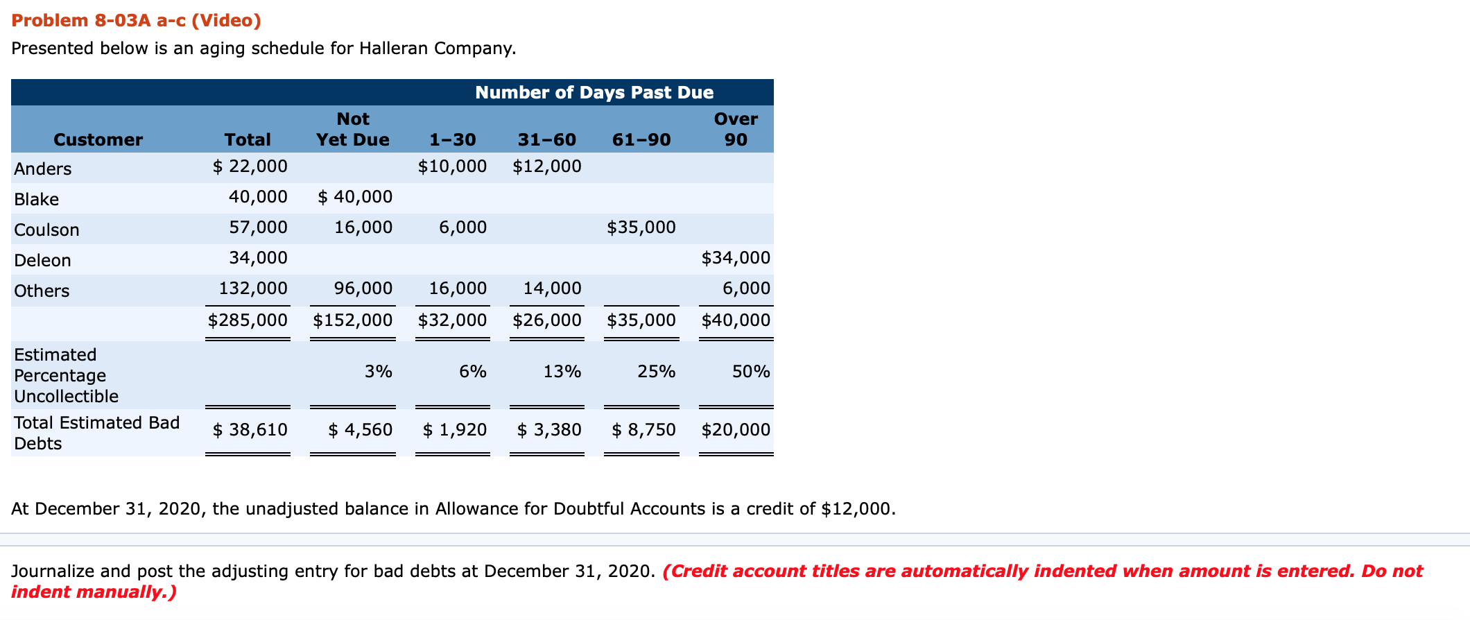  Problem 8-03A a-c (Video) Presented below is an aging schedule for