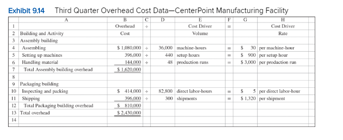 Driver Cost Driver Volume Cost Rate = 2 Building and Activity 3