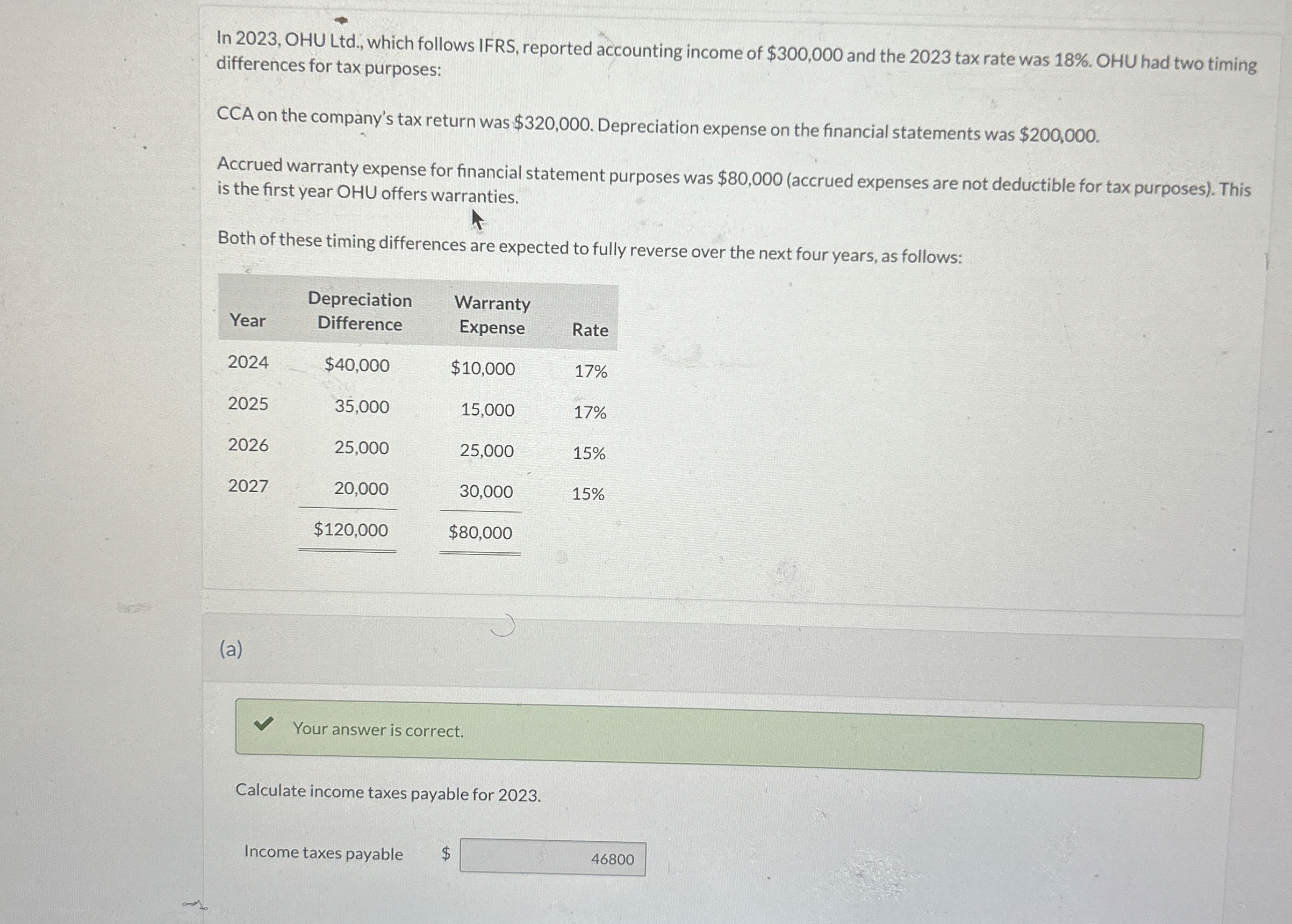  In 2023, OHU Ltd., which follows IFRS, reported accounting income of