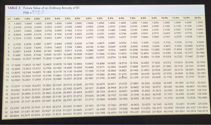 months of operations. (FV of \$1. PV of \$1. EVA of \$1.