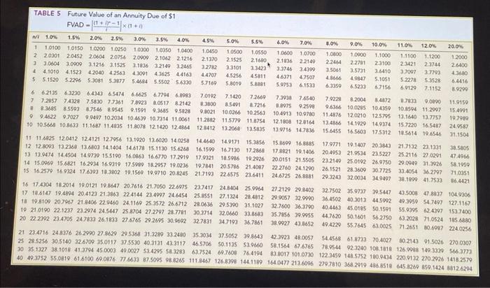 factor(\$) from the tables provided.) 1. On September 1, the company acquired