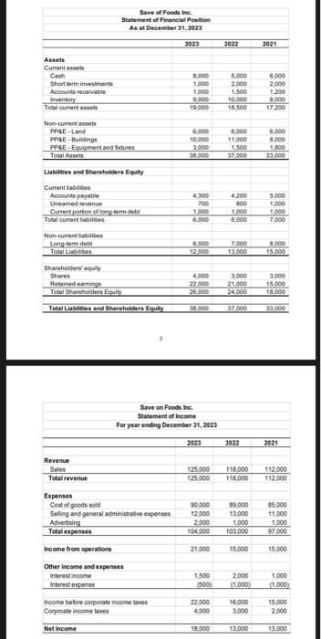 of Foods Inc., please calculate and explain the following ratios for 2022
