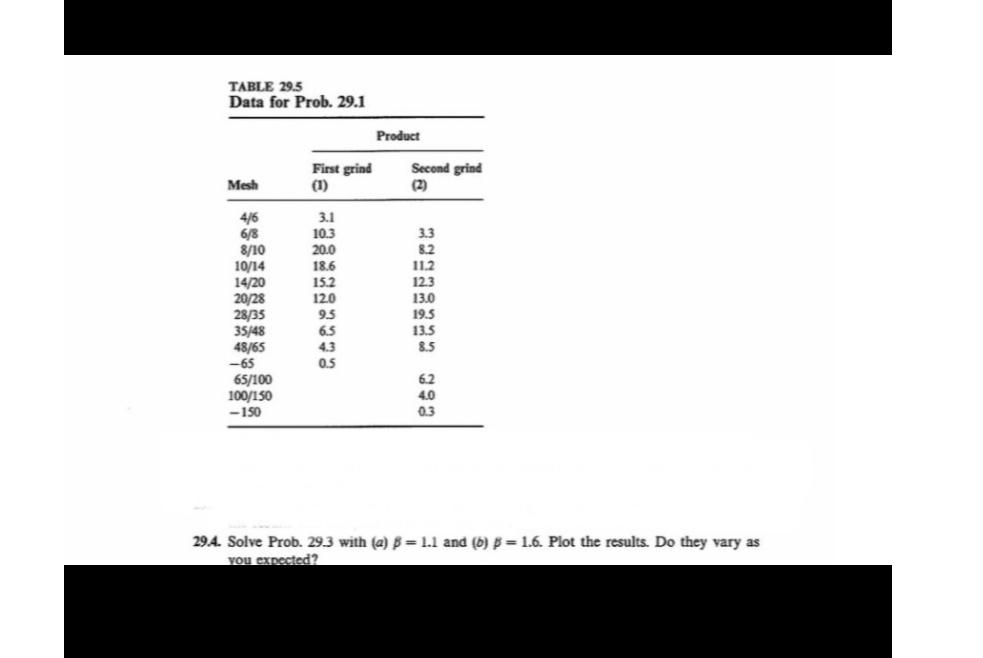 TABLE 29.5 Data for Prob. 29.1 \table[[Mesh,Product],[\table[[First grind],[(1)]],\table[[Second grind],[(2)]]],[46,3.1,],[68,10.3,3.3],[810,20.0,8.2],[1014,18.6,11.2],[1420,15.2,12.3],[2028,120,13.0],[2835,9.5,19.5],[3548,6.5,13.5],[4865,4.3,8.5],[-65,0.5,],[65100,,6.2],[100150,,4.0],[-150,,0.3]] 29.4. Solve