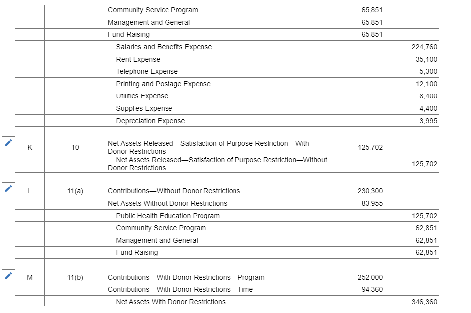 ended December 31, 2020, the following transactions occurred. 1. A business donated