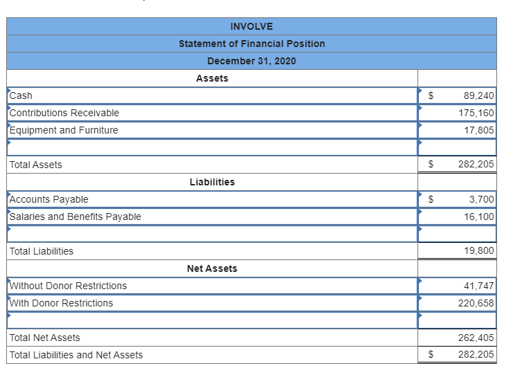 a year. 2. A fund drive raised $185,500 in cash and $101,000