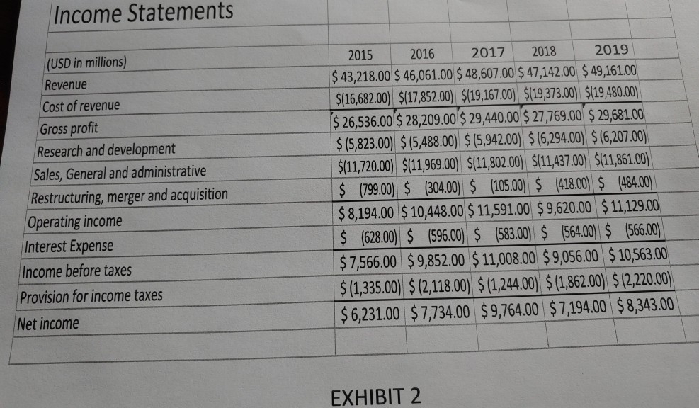 Create a series of common sized income statements for all prior years.