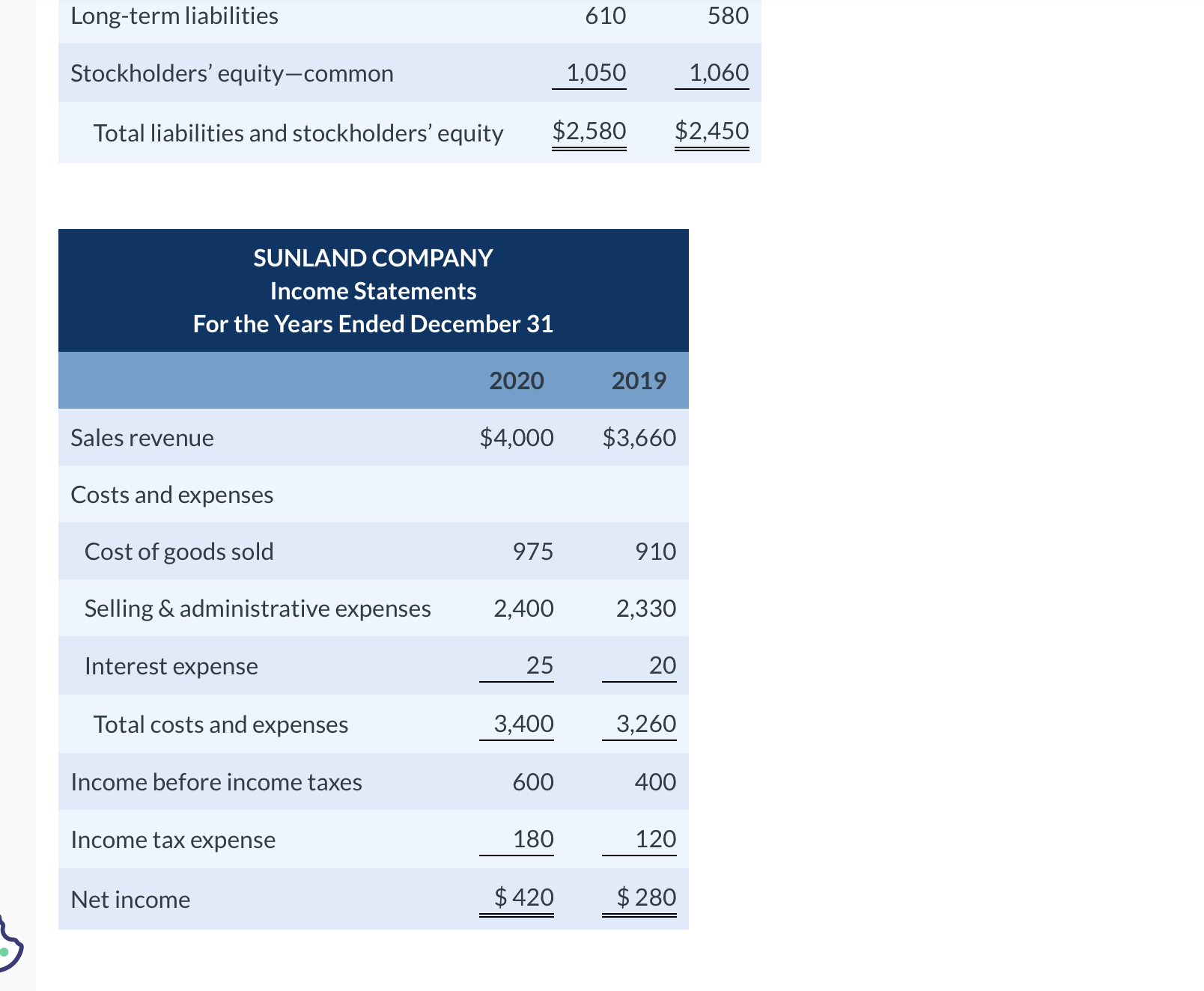 answer exactly the way it is The condensed financial statements of Sunland