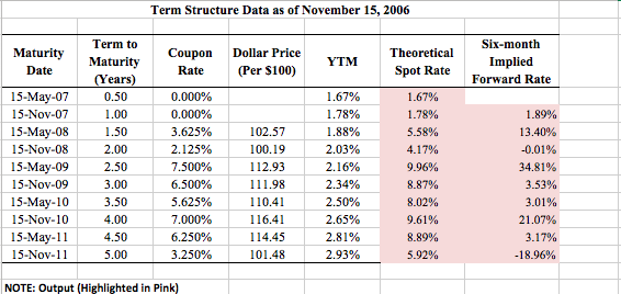  Graph the spot rate curve on a graph, with time to