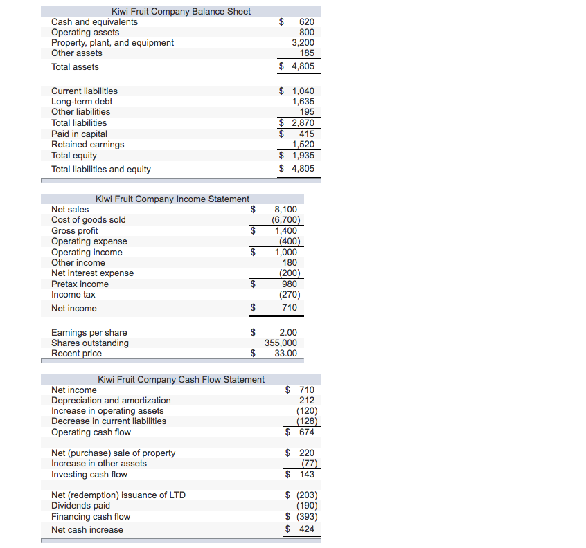 Calculate ROA and ROE for Kiwi Fruit. (Do not round intermediate