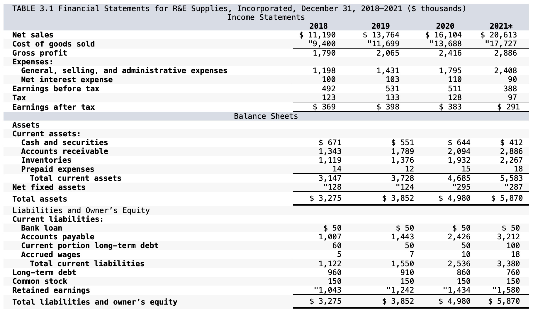  Problem 4-4 Table 3.1 presents R&E Supplies' financial statements for the