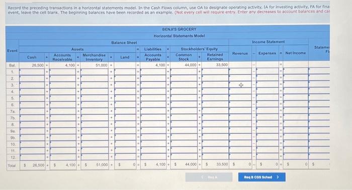 The following listing of accounts pertains to Benjis Grocery as of January