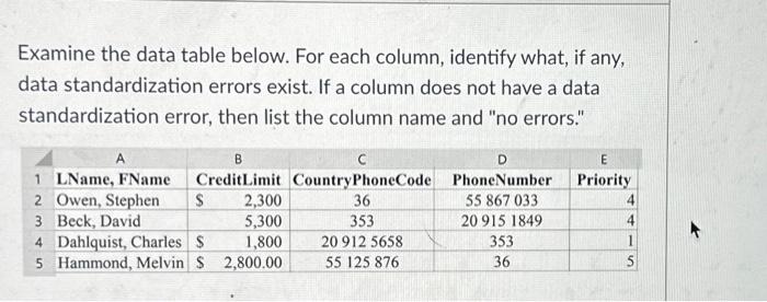  Examine the data table below. For each column, identify what, if