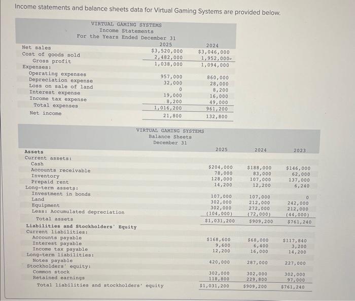  Income statements and balance sheets data for Virtual Gaming Systems are