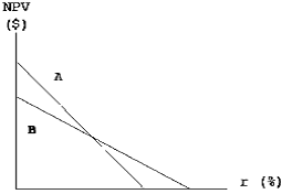 Projects A and B have identical expected lives and identical initial cash