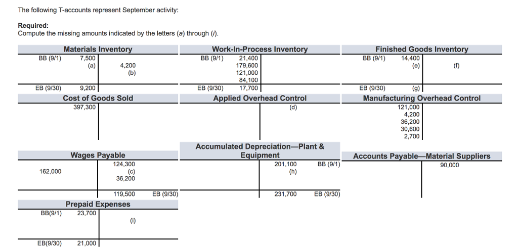 The following T-accounts represent September activity: Required Compute the missing amounts