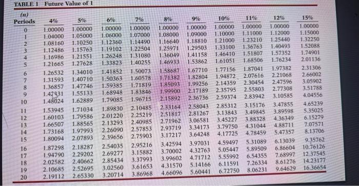 use tables to answer question TABLE 1 Future Value of 1 (n)