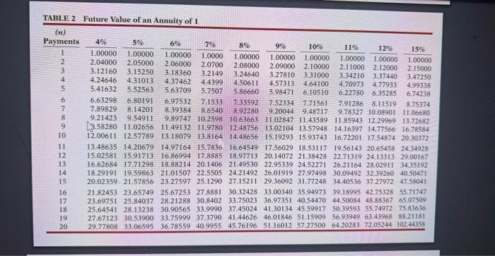 TABI.E 2 Future Value of an Annuity of 1 TABL.E 3 Present