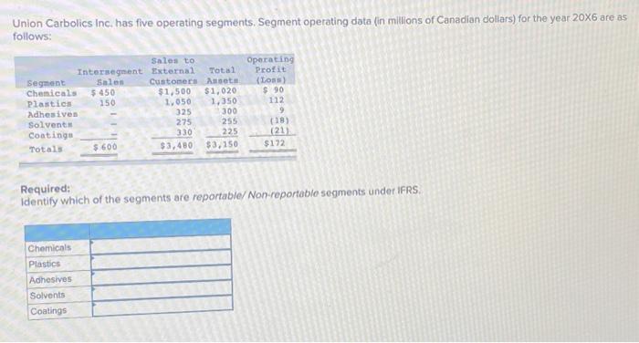  Union Carbolics inc. has five operating segments, Segment operating data (in