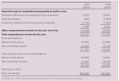 $132,000. One year later at 30 June 2020 the trial balance of