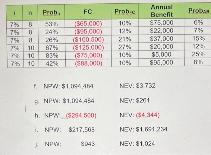 A project with uncertainties under consideration for implementation. The values are shown