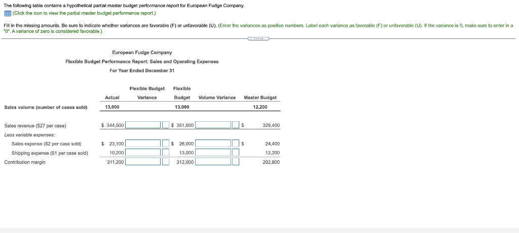 The following table contains a hypothetical partial master budget performance report