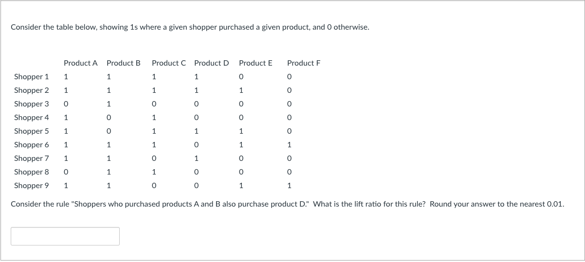  Consider the table below, showing 1s where a given shopper purchased