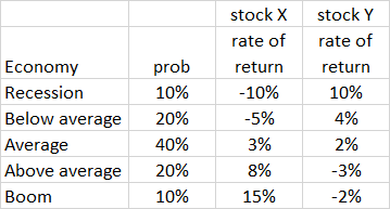 Calculate the expected return and standard deviation of for single stocks