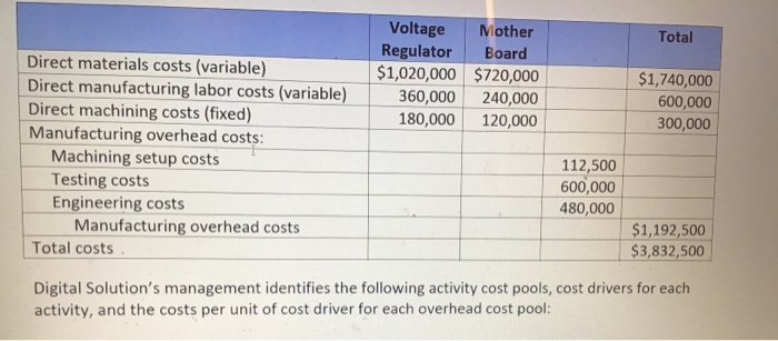 the markup on the full product cost per unit for the Voltage
