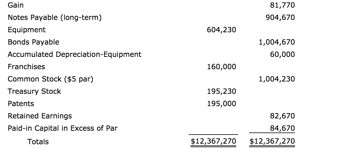 of Stellar Corporation at December 31, 2020. Debit Credit Cash $ 201,670