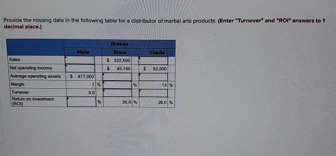  Provide the missing data in the following table for a distributor
