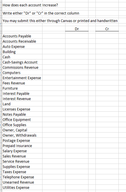 Write either Dr or Cr in the correct column. How does each