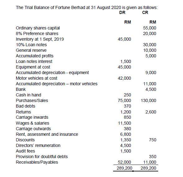  Additional information: i. Inventory at 31 August 2020 is valued at