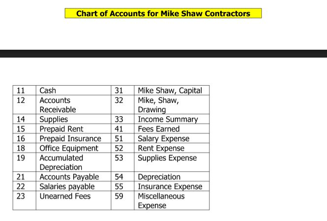 Shaw Contractors, on April 1, 2017 The post-closing trial balance for Mike